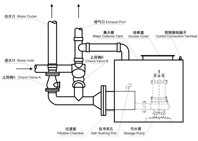 污水提升强力排放设备安装示意图